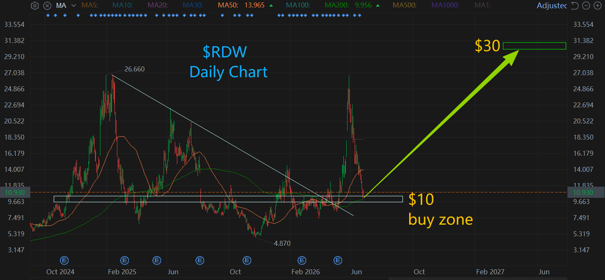 peterli34923561's tweet photo. $RDW --- In June, the U.S. Missile Defense Agency (MDA) advanced the $542 billion Golden Dome next-generation national missile defense initiative. As a core aerospace & defense supplier, sell-side analysts project $RDW will phase into the program and secure initial contract awards by late 2026.

$RDW has completed development, testing and customer delivery of its flagship MANUS lunar robotic arm prototype. The system is engineered for payload handling and offloading on future crewed lunar missions, further cementing its critical tier-1 supplier status within NASA’s industrial ecosystem.

1.Pick-and-Shovel Play for Full-Spectrum Space Infrastructure

Unlike speculative launch-focused space startups that rely solely on launch vehicle narratives, Redwire specializes in foundational orbital infrastructure. Any operator targeting space access — SpaceX, Blue Origin, NASA, and U.S. military branches alike — depends on Redwire’s product suite: Roll-Out Solar Arrays (ROSA), satellite antenna systems, in-space additive manufacturing hardware, and spacecraft digital twin software. It stands as a universal critical component supplier spanning the entire space value chain.

2.Dual Growth Engines: Commercial Space + National Defense

Its latest quarterly earnings highlight a successfully diversified revenue mix. Q1 total revenue hit $97 million, split between $52.7 million from commercial space operations and $44.3 million in defense tech sales. Amid heightened global geopolitical tensions, rising defense budget allocations provide a rock-solid baseline for recurring top-line growth.

3.Record-Setting Contract Backlog with Massive Long-Term Pipeline

$RDW ’s contracted order backlog has climbed to an all-time high of nearly $500 million, a figure that even exceeds its full-year annual revenue guidance. Meanwhile, its total prospective program pipeline tops $10 billion. Consistent on-time delivery will lock in multi-year, highly predictable revenue visibility for the firm.