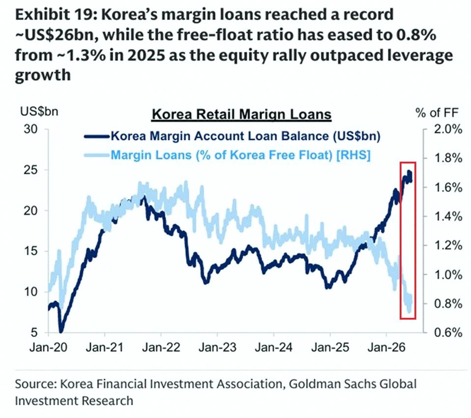 komaco__'s tweet photo. 韓国の投資家が株を買うためにこんなに借金したのは初めてだって。2025年に入ってから信用取引の残高が2倍になって、過去最高の約260億ドルに。でも、時価総額が急増してるおかげで、自由浮動株に占める割合は逆に0.8％まで下がってて、2020年のパンデミック時以来の低水準なんだって。その一方で、最 https://t.co/LO2aEO1BEd