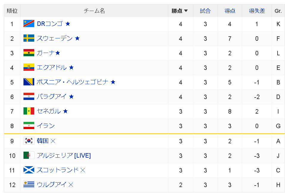 from_Osaka's tweet photo. 3位通過の結果はB、D、E、F、G、I、K、L組か。 https://t.co/2qQuHYb6AP