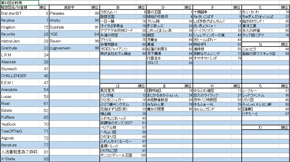 7m5_gbf's tweet photo. 第83回古戦場お疲れ様でした。
今回の空域指定暴力団の手配書です、お納めください。
ルミナス+超越で所持不所持での難易度が大きく変わり、エルモートやルリア連れている人も多く編成幅が幅が広い古戦場でした。あと気のせいかもしれませんがどっかの大佐とクルタ族が暴れていたような気がします。 https://t.co/TSMvvzdKte