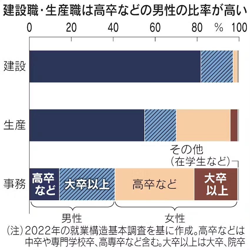 wildriverpeace's tweet photo. 「建設現場の女性技能従事者は過去10年で2割増、大卒女性は8倍」というけど、元々の母数が極端に少ないのだから比率にしたらそうなるだけの話でしょ。いずれにしてもAI普及によって事務職枠が減ることは必至なのでそっち方面に流れるでしょう https://t.co/HXj6L37V70