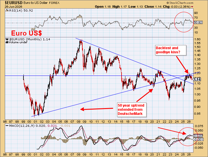 DawesPoints's tweet photo. Gold is oversold and gold bulls are pumping the resumption of the bull market.

They may be right.

Or not.

There are 220kt of available gold and mines produce ~3700tpa and ~1300tpa of gold is recycled.

At $4000 this is a market of ~$28tn.

At $5000 its ~$35tn

At $10,000 its ~$70tn.

At end 2024 it was ~$17tn so today there is ~$11tn of value increase for 2024 gold holders and in January 2026 there was ~$21tn `profit' sitting on the table.

The biggest gain ever in any single market.

What is the psychology of those holders, especially those who missed selling at the highs and locking in big gains and also those in weak currencies?

Will they be the ones to sell into the rallies?

Or will it be those latecomers in the ETFs who bought in high volumes near or at the top?

The last stages of that parabolic move were clearly market madness to experienced market professionals.

Parabolic peaks are indeed parabolic PEAKS and usually consume enormous market energy and also funds.

And usually show long periods of consolidation afterwards.

The Dec-Jan period was full of hucksters and charlatans bulling up the market to make that frenzied peak.

Look at every major previous peak in gold. Parabolic rises that took years afterwards to consolidate.

The US$ is moving higher and essentially all the major currencies have turned down to resume long term bear markets and had finished their `rallies' of the past year or so.

If you look at the debt and deficits of most European countries, the UK, Canada and Australia you see mostly socialist countries (+Japan) with a Wall of low coupon 2020 COVID Debt that only now is requiring refinancing at MUCH higher rates.

At the same time they are running 3-5% GDP Deficits and making no attempt to reduce them so the funding requirements are going to be huge.

Their bond markets are weakening and their currencies will follow them down.

A sovereign bond is currency with a coupon.

You don't hear much about these others because often the data isn't available in English.

Where will they get the funds from to buy these junk bonds and at what bond yield?

And all at the same time?

Also strangely, the demand for gold in these countries is miserable. Now why would that be?

The Conventional Wisdom is also that the US has the debt, the US$ is doomed and the stock market is overvalued. So gold must soar.

The conventional wisdom in markets is rarely found to be correct.

In great contrast it is ONLY the US that is making any changes.

9 consecutive months of declining YoY Outlays in the Budget while Receipts are rising at 5-6%pa.

A balanced Budget is in sight!

The US Mid Terms are now critical but the `redistricting' reversal of Blue State gerrymandering will see the Dems lose 10-15 seats and Voter ID will probably mean another 10 giving a strong GOP House and probably Senate.

DOGE's $1.5tnpa Fraud would then be an easy reduction target to reduce Outlays to that balanced Budget.

The `policy makers' at the Fed kept an inverted yield curve that ensured domestic and foreign funds flocked to T Bills and Treasury issued mostly T Bills as Treasuries matured.

~40% of Treasuries will mature by end 2027 and ~50% by end 2028.

The market is now totally underweight longer maturities because the Conventional Wisdom is that inflation will rise.

A total of ~$100bn (just ~0.3% of ALL Treasuries) are in the 10-12 year maturity. NO ONE owns them!

So the same hucksters and charlatans who told you gold was heading to the Moon were telling you a month ago that the 10 Yr yield would soar!

If no one owned them, who was going to sell their bonds?

And what has just happened (most clearly) in the 30 year bond yield? 

Broke down from an upsloping wedge giving good downside targets!

Heresy!

Balanced Budget, falling bond yields and US$ higher!

Right from of your lying eyes!

So coming back to gold.

5000t supply from mines and scrap needs to be bought each year.

However traditional demand has fallen substantially.

At today's $130m/t it is too expensive for those traditional jewellery and Western investment markets.

WGC data shows CBs bought about 300t in 2025 with big purchases by Poland (only ~100 t more to buy), Uzbekistan and Kazakhstan and then just rats and mice of 1-2 tonnes. China buys a few tonnes per month.

Will there be another Poland in 2027?

WGC data says only a net few tonnes bought to end April 26 after big sales by Turkey and Russia.

Which CBs bought the other ~580t no one seems to quite know!

China and India showed the collapse in jewellery and rise in investment demand in 2025 but each was net ~100t lower.

The net numbers in 2026 aren't too flash so far even though investment demand is supposed to be strong so lets wait and see.

The big growth in 2025 was ETFs but they NEED to do better in 2026 at >1,000t to absorb supply but the last WGC data said only 92t net Ytd by mid June.

Asian ETFs were big buyers in late 2025 and Jan 2026 but have been net sellers ever since.

What if ETFs turn sellers in 2026?

Who will be buying their 1000t?

The current discussion over NATO is showing the socialists in the EU are unreliable and the dopey UN and the partisan IMF aren't really the partners the US would want to talk about regarding a new Bretton Woods style Gold Standard!

So it means it will probably go it alone with a gold backed ~1% long T Bond.

Won't need to be much more than ~$200bn and it would be the standard for ALL sovereign bonds around the world would need to follow.

Gold revalued to just US$2500 would fine by me.

Can you imagine the uprisings already now underway in the highly taxed socialist states of Europe, Canada and Australia when they see no US Federal income tax up to $150k (9 States have no income tax) and corporate tax of 21% (and 15%) and no VAT/GST!

The `markets' will have to be reflecting all the above and the `policy makers' in so many countries (mostly unelected bureaucrats!) will have to REACT (not lead) and probably be run over.

We just need to look at the facts, think clearly, keep learning, protect ourselves and try to make money.

Heed the markets.