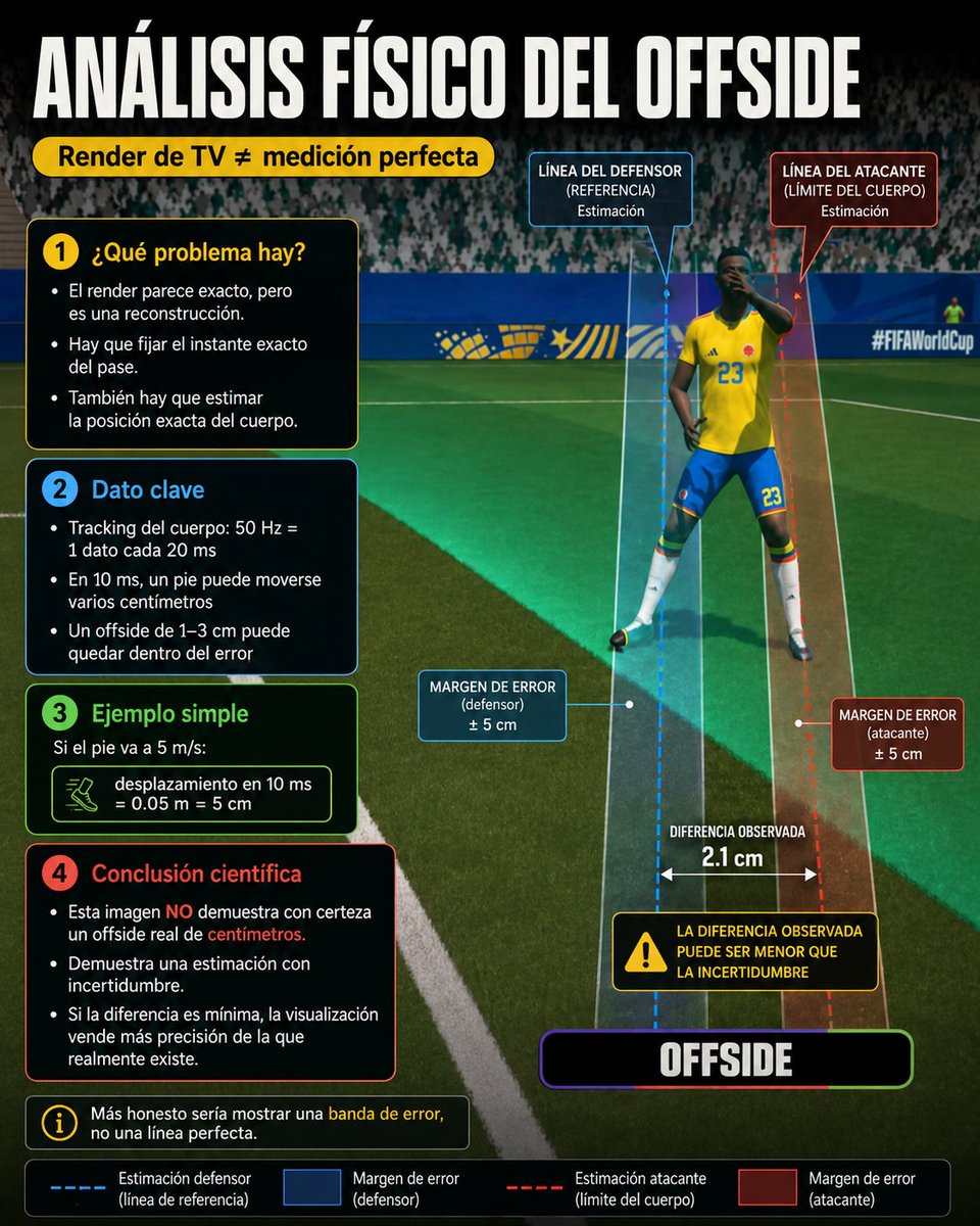 MatthuAsia's tweet photo. @DSports No, y la respuesta la tiene la física.

Para trazar un plano sin volumen se necesitan infinitos sensores. Para trazar un plano con poco volumen como ese con un márgen tan exacto, tranquilamente millones de sensores, y hasta miles de millones. https://t.co/aJuWBXktIl