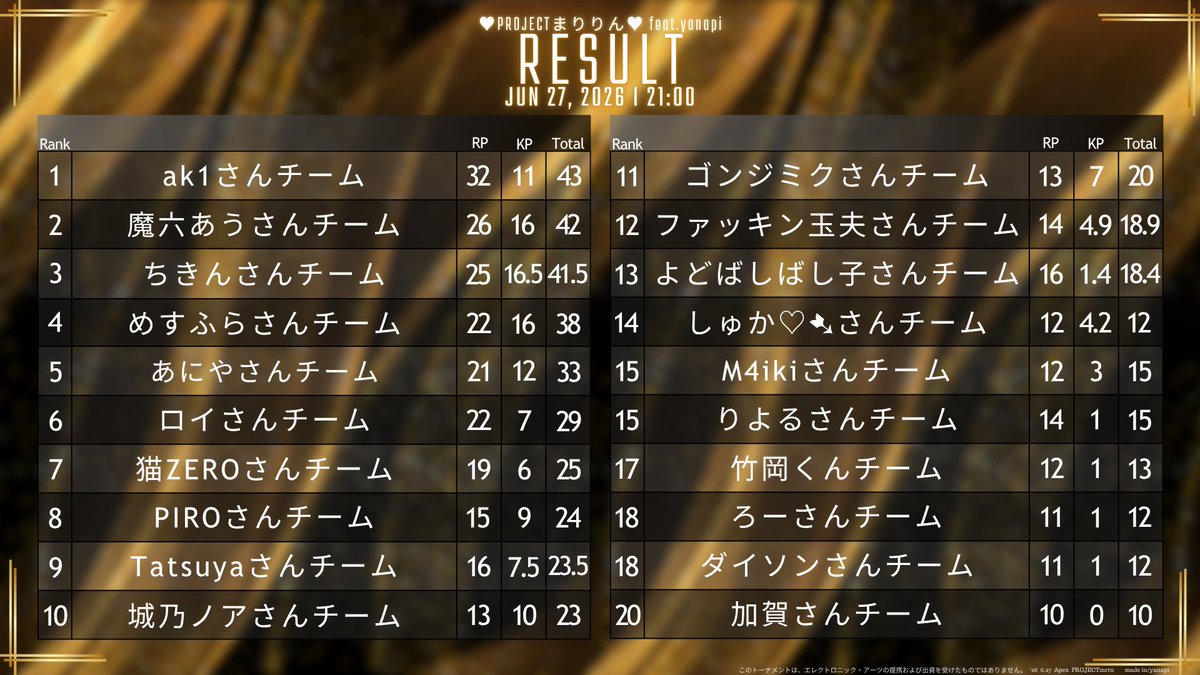 Mrsdysong's tweet photo. 結果は18位タイと、かなり残念な結果でしたがめちゃくちゃいい経験になりました！！
マスター3積みパーティーや、プレデターなど強豪の中、1試合だけ5位に入れたことは誇らしい！！
IGL向いてるかも🤔笑

また機会があれば、よろしくお願い致します😊

運営本当にお疲れ様でした！！

@CRmiikichi https://t.co/03dgwjwYSS
