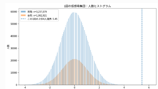 MITTI12101's tweet photo. 元論文が正しいとして、上位20%ならこの男女の分布差は誤差になるけど、「トップ◯人」と極値になると無視できない差になるのでは。

加えて仮に元論文が正しく、学力差=将棋の能力とした場合でも、そもそもの男女比が変わると上位◯人の男女構成比は変わるので注意が必要。仮にレジャー人口430万人、女性比率24.7%の男女全員がプロを目指したと仮定した場合、top4全員が男性になる確率は83.4%、ここからプロを目指すうえで女性比率が減ると更に差は開く。

それくらい競技人口の男女比は無視できないかも。
