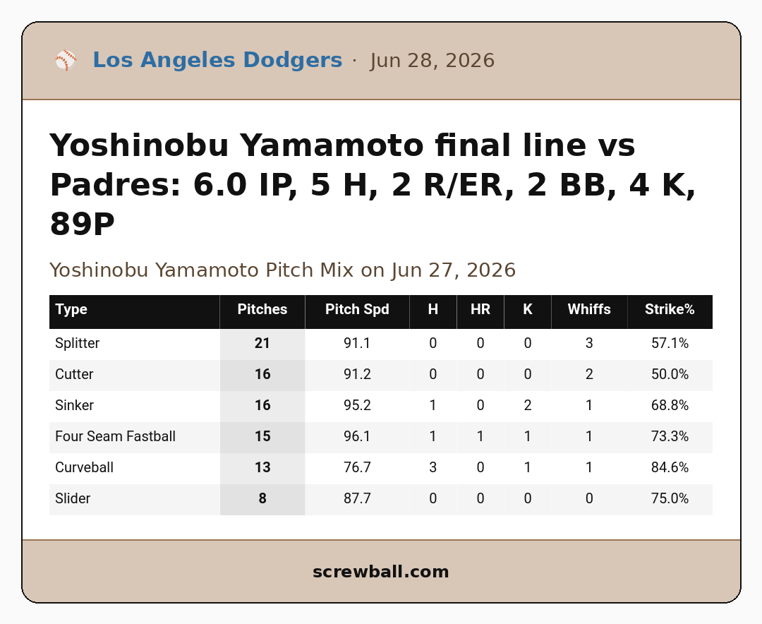 QualityStartMLB's tweet photo. Yoshinobu Yamamoto final line vs Padres: 6.0 IP, 5 H, 2 R/ER, 2 BB, 4 K, 89P https://t.co/wM0DfEayO8
