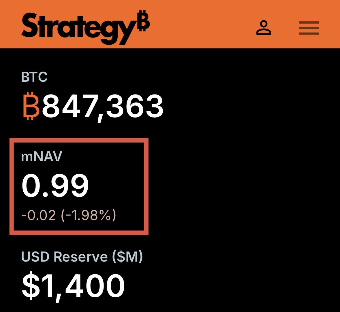 Hedgeye's tweet photo. BREAKING: Strategy, $MSTR’s enterprise mNAV closed below 1 for the first time in history.

This means the market now values the company at less than the Bitcoin it holds. https://t.co/J8b7kR2ysZ