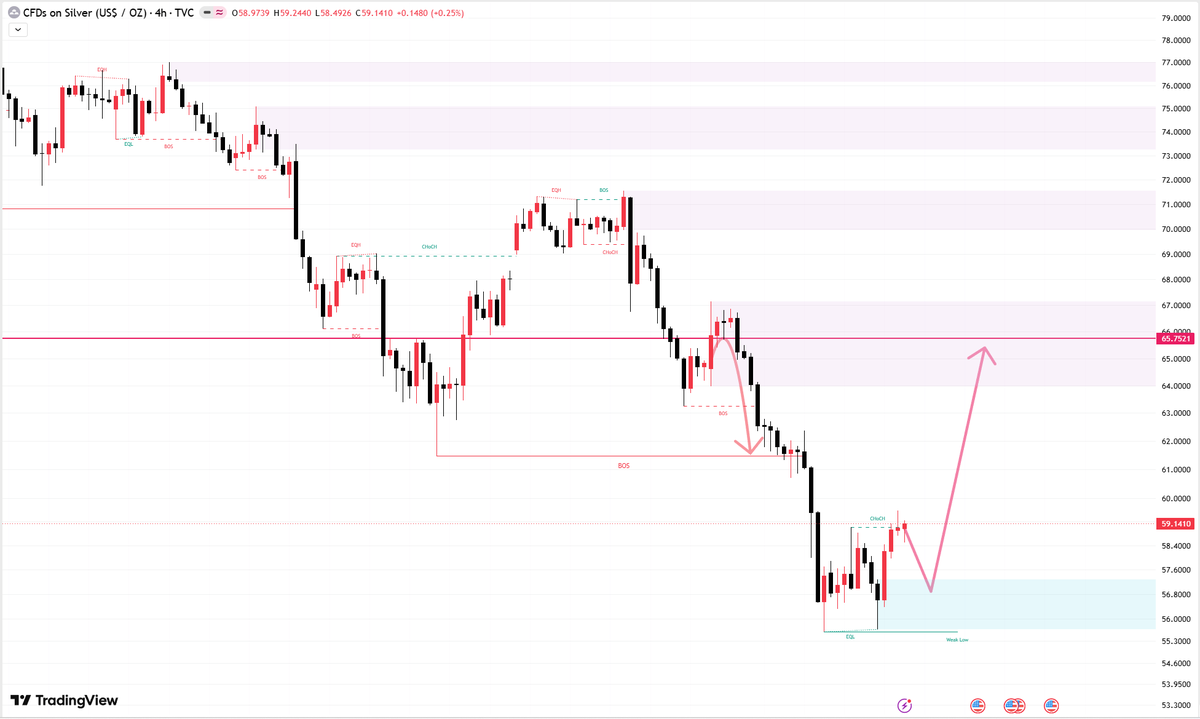 Mary_CFA's tweet photo. #Silver 

Next week, silver is expected to retest the $57 level, presenting a buying opportunity.

Watch the marked support area below; a trade can be initiated if it reaches this level.

Buy at $57 with a target of $64-$65.

Please like and save this post; let's wait and see. 😊 https://t.co/40XbTEvsl8