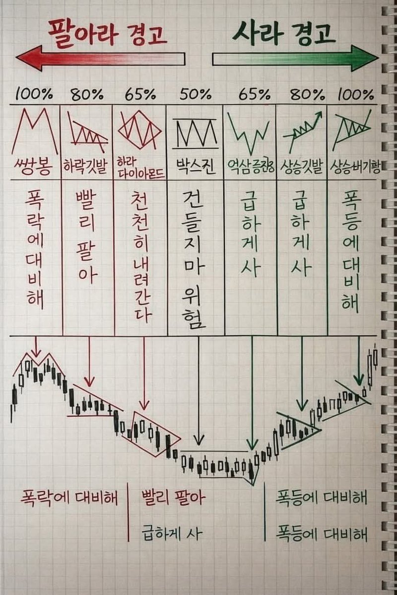 19Roschaauw's tweet photo. 주식은 생각보다 쉬워요! 
주가 5% 하락 → 그냥 hold 
주가 15%하락 → 10% 추가 매수 
주가 25% 하락 → 25% 추가 매수 
주가 25% 상승 → 10% 매도 
주가 35~100% 상승 → 분할 매도 후 최종 익절 
자기 관리 + 끈기 = 장기적인 성공 https://t.co/EFZUTIYR9U