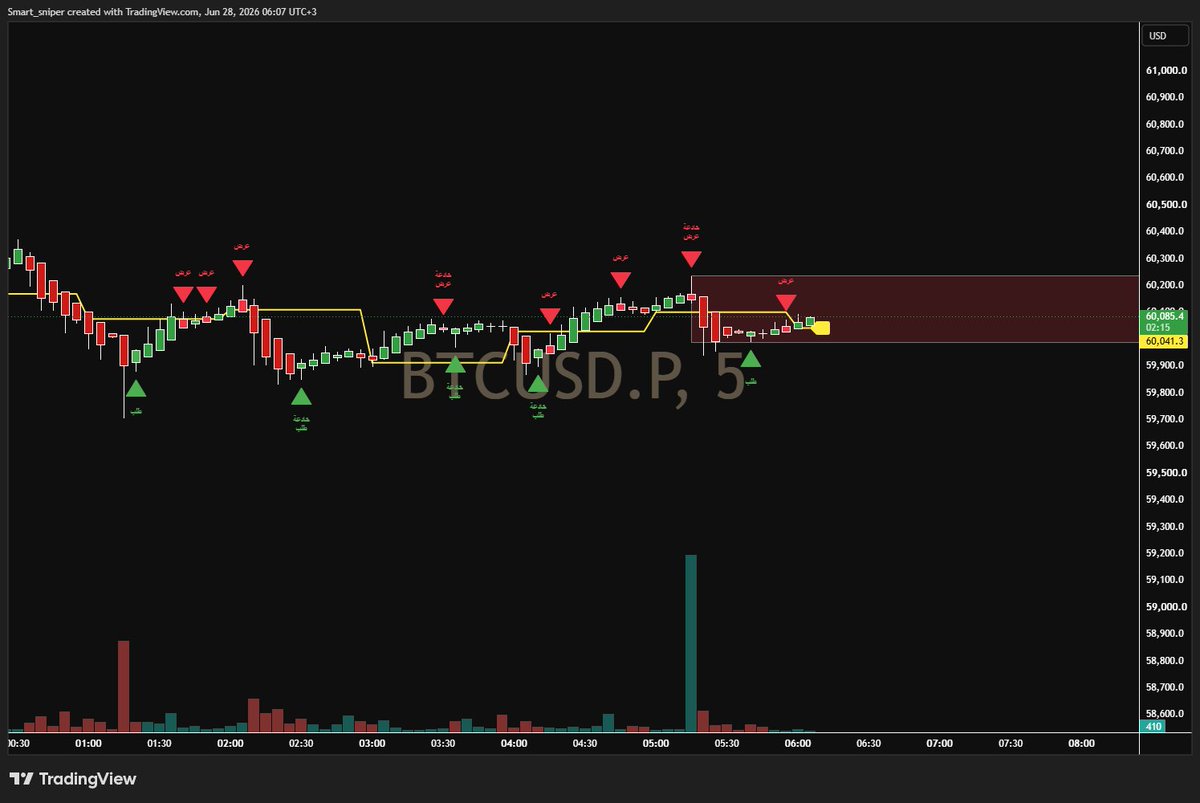 saudsend's tweet photo. البتكوين    
 لتداول البتكوين والذهب ايداع وسحب فوري https://t.co/RtRxQ35sqx 

#spx #btc #crypto #gold $SPX #تاسي
$SPXC
$SPXL
$BTC
$GOLD https://t.co/rDesSblPTC