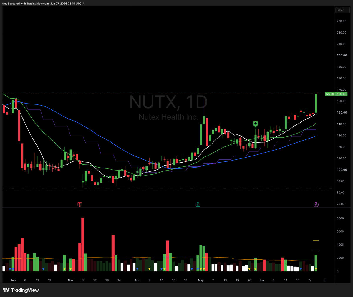 EngineerTree5's tweet photo. $NUTX looks beautiful. climbing out from the lows with a nice trend

$BLLN Profitable healthcare. An IPO with volume stepping up and forming a nice cup

$NBIX quite the base with this one. number of drugs OUT the pipeline and a few in the chamber. 

$CORT climbing out the depths https://t.co/kwkmaQE1Fy
