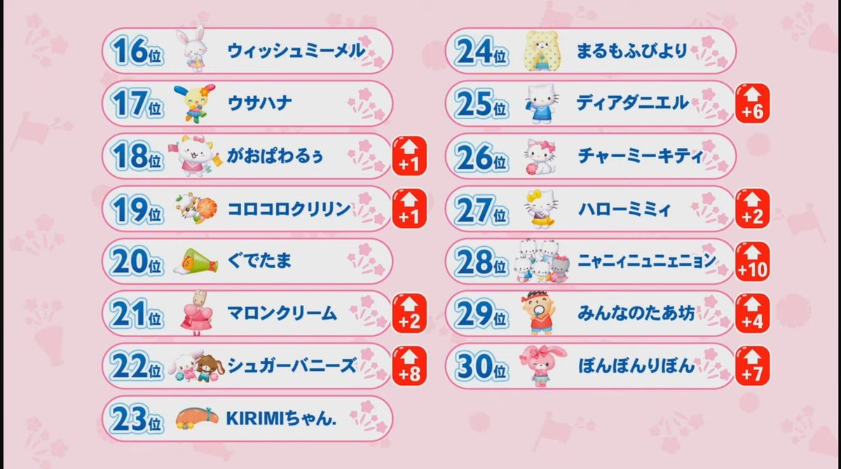 atumorisore's tweet photo. 2026年

30位〜16位

#サンリオキャラクター大賞
#サンリオフェス2026 https://t.co/tOF5UUEoGM