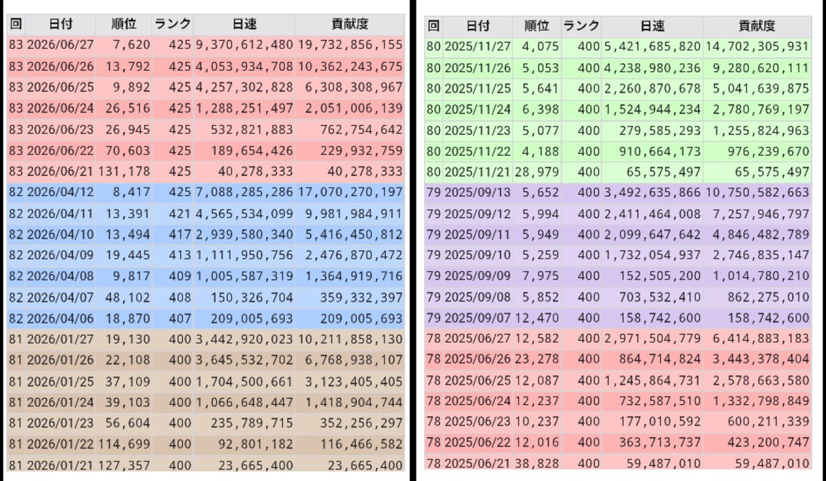 gb_miyahachi's tweet photo. 結局、自分で探すより団活する方が向いてそう
所属団解散に伴い団活します
グラブル名：ミヤハチ
ID：6454953
古戦場は10万位はまず大丈夫
その他詳しい内容は
画像と過去古戦場記録を参照ください

#グラブル
#団活
#グラブル団活 https://t.co/YnU38OMqqe
