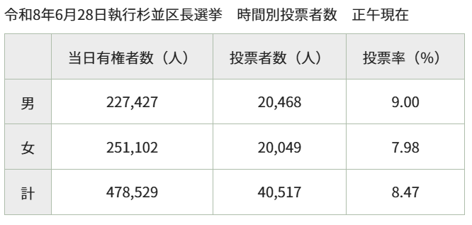 SugiEle's tweet photo. 2026年執行杉並区長選挙　正午現在の投票状況
40,517人　投票率8.47％

期日前投票分は含まれていません。
また、杉並区議会議員補欠選挙の投票状況は午後9時半頃、最終回に発表されるとのことです。

投票速報https://t.co/MYfdHbaePc https://t.co/QpN2FYNm39