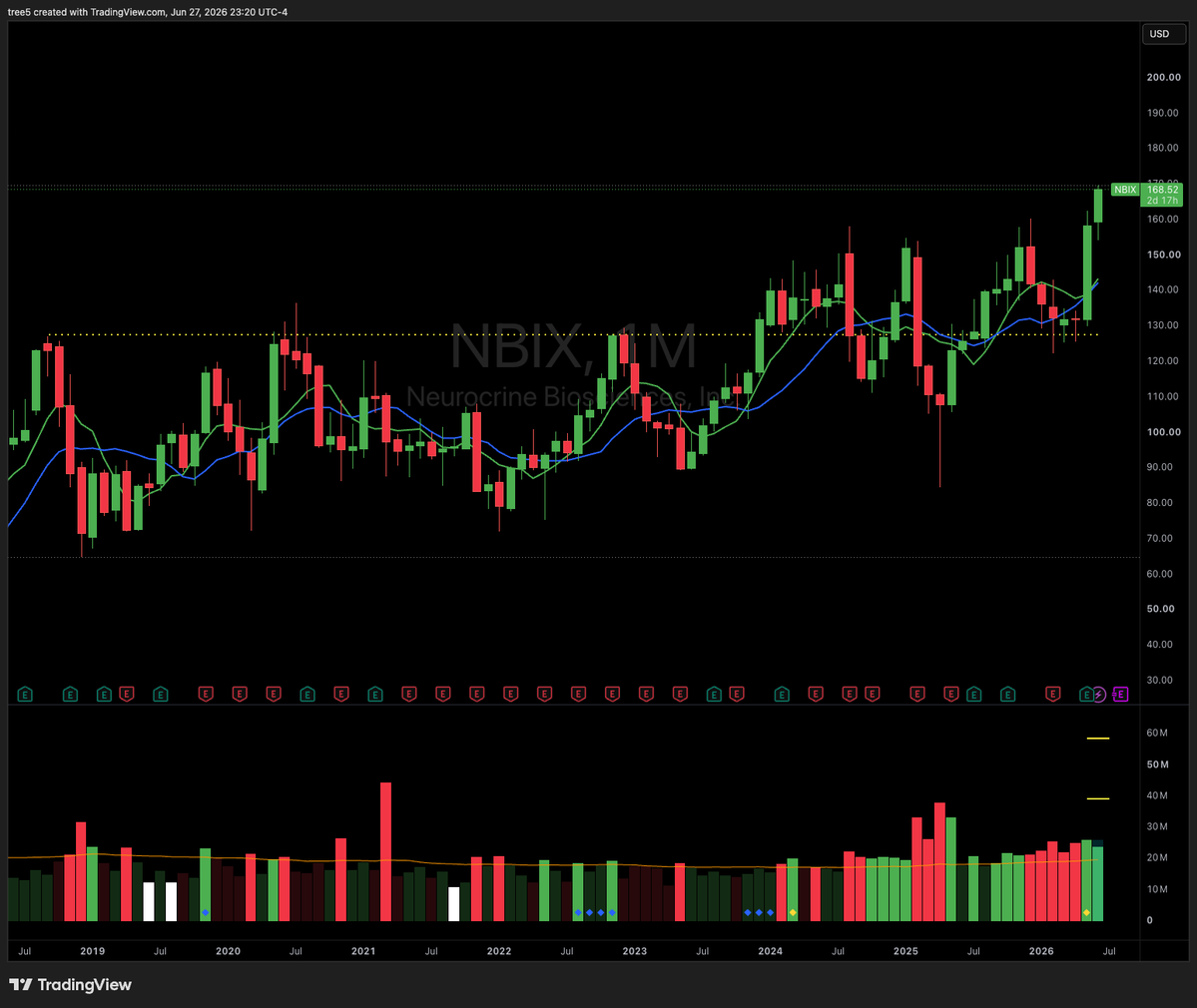 EngineerTree5's tweet photo. $NUTX looks beautiful. climbing out from the lows with a nice trend

$BLLN Profitable healthcare. An IPO with volume stepping up and forming a nice cup

$NBIX quite the base with this one. number of drugs OUT the pipeline and a few in the chamber. 

$CORT climbing out the depths https://t.co/kwkmaQE1Fy