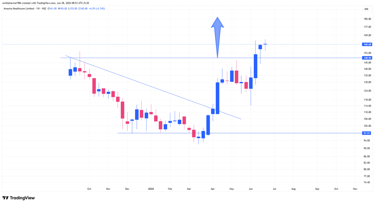 Infinity369520's tweet photo. #Amanta HealthCare

#Before &amp; After

Follow me for more Charts
Nothing cost to follow me

#StockMarket #sharemarket #BREAKOUTSTOCKS #StocksToBuy #stockmarketindia #Nifty50 #Banknifty #Sensex #Optionselling #FnO #optiontrading https://t.co/lZVNhZfKIc