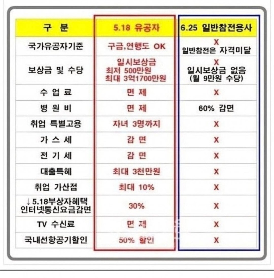 windwave70's tweet photo. @right_mind_2 유공자는 계속 늘어나고,,
필요한 곳에만 ㅈㄹ하고..
공산당과 맞서 싸우신 분들은 나몰라라... https://t.co/ocRFOMjPiL