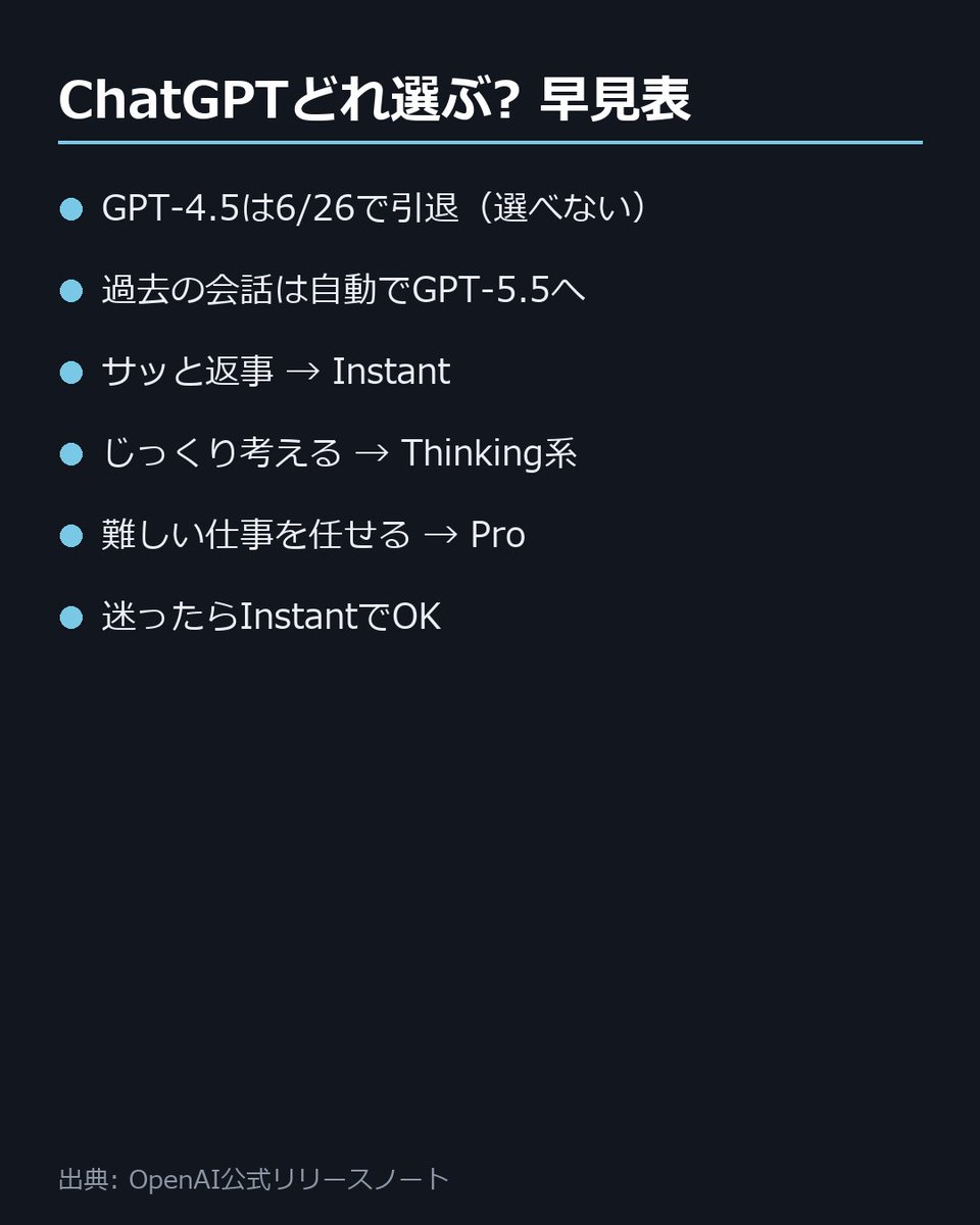 dds_ralphbz's tweet photo. ChatGPTを開いて「あれ、いつものモデルがない…」ってなった人いない?

6/26から、ChatGPTの『GPT-4.5』が正式に引退した。
・チャットからもカスタムGPTからも選べなくなった
・これまでのGPT-4.5の会話は、自動でGPT-5.5に引き継がれる
・API（開発者向け）はそのまま使える

で、結局どれ使えばいいの?ってなるよね。ざっくりこう:
・サッと返事がほしい → Instant
・じっくり考えてほしい → Thinking系
・難しい仕事を任せたい → Pro

迷ったらInstantでOK。深く考えた方がいい時は、勝手に切り替えてくれるようになってる。

原典: OpenAI公式リリースノート