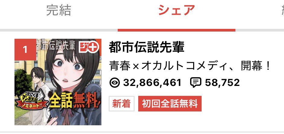 kazuki_hira's tweet photo. 『都市伝説先輩』

Yahoo!リアルタイム検索ランキング入り！
注目1位！
シェア1位！
土曜ランキング2位！
土曜コメント数1位！
ジャンププラス総合ランキング27位！
次マンノミネート！
最終回配信の前か後にも企画あり！

このまま最終回まで疾走しますので
伴走よろしくお願いします👻 https://t.co/6DwuqpZQ4X