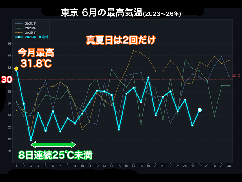wni_jp's tweet photo. 【6月の気温は4年ぶりの低さ🌡️】
6月の日本の平均気温は基準値よりも0.5℃前後高くなる見通しで、最近3年間に比べると低めの水準になります。
東京都心では3日から10日まで8日連続で最高気温が25℃に届かず、20年ぶりの記録となりました。
https://t.co/XcTlRdmVJ6 https://t.co/VCoUCZwtgo
