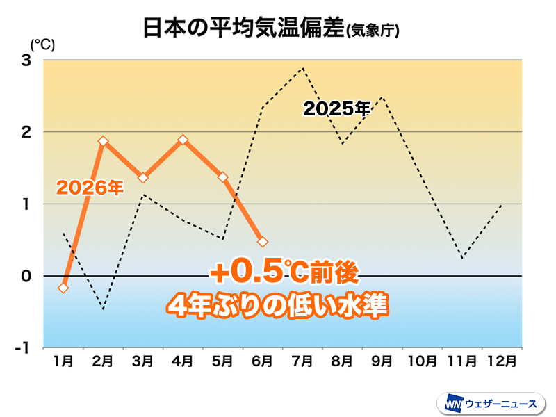 wni_jp's tweet photo. 【6月の気温は4年ぶりの低さ🌡️】
6月の日本の平均気温は基準値よりも0.5℃前後高くなる見通しで、最近3年間に比べると低めの水準になります。
東京都心では3日から10日まで8日連続で最高気温が25℃に届かず、20年ぶりの記録となりました。
https://t.co/XcTlRdmVJ6 https://t.co/VCoUCZwtgo