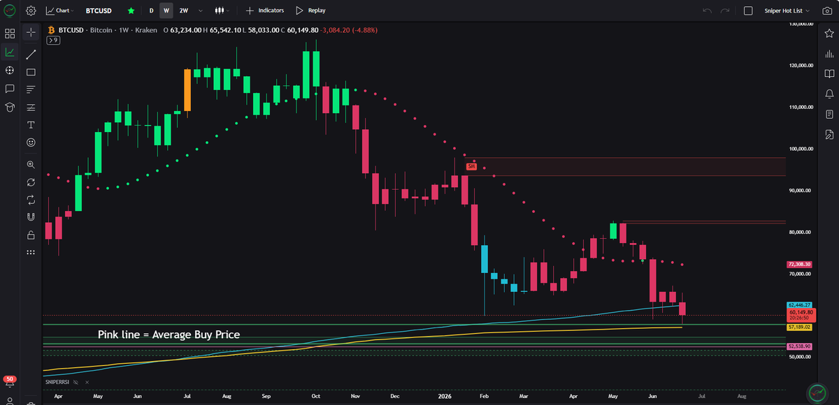 JesseOlson's tweet photo. $BTC is 20 hours away from seeing it's lowest weekly candle close of this bear market. 

Blue line -> green line -> yellow line -> pink line

Green demand zones are straddling the pink line. https://t.co/ZKeXUdOueR