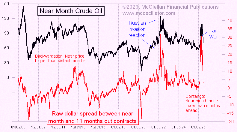 rakeeliita's tweet photo. Crude oil's backwardation finally cooled off to something normal. Wonder if it'll hold through next week after what's going on with Iran. 🤔 https://t.co/9mQDqS5coG