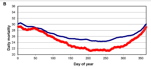 loicabadie5's tweet photo. La canicule ne tue pas. Même dans des coins au climat bien plus extrême qu'en France.
La preuve en est donnée par la courbe de mortalité de Phoenix en Arizona, avec des normales de juillet à 41,4°C l'après-midi : Même là bas le minimum de mortalité est observé en été. Je vous remets la courbe ci-dessous.
Une grande partie des USA, toute l'Europe du sud, toute l'Asie du SE connaît des étés chauds et le vit très bien.

Ce qui tue, ce sont les normes gouvernementales issues de l'idéologie d'une église climatiste qui refuse toute adaptation au changement en forçant ses sujets à étouffer par manque de climatisation. Apparemment la RTE 2020 contribue grandement au problème.
Tout le monde trouve normal de chauffer en hiver, mais refroidir en été serait un crime parce que les scientifiques du climat l'ont décrété.

Les fanatiques du climat et du net zéro (les pontes du GIEC, les influenceurs type Jancovici et Serge Zaka) et les gouvernements qui les suivent sont les vrais responsables des morts provoquées par l'incapacité de notre pays à s'adapter aux vagues de chaleur estivales. 

https://t.co/euoCRuY7dw

https://t.co/tUGGGY4F9T