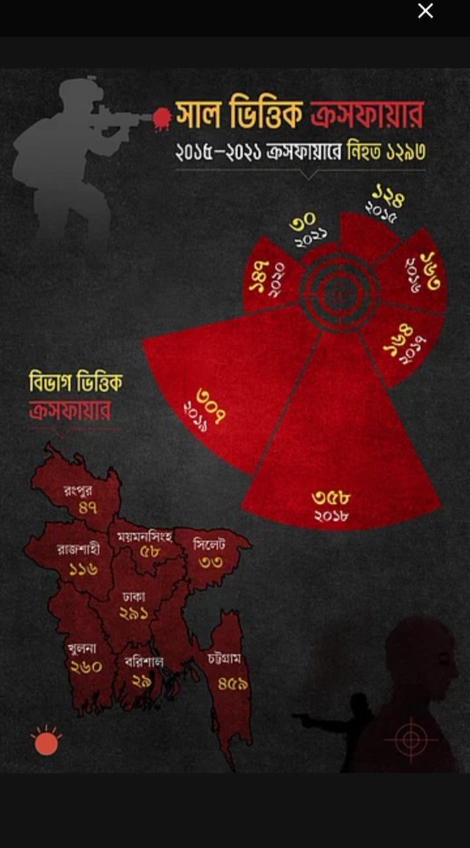 MonirulIslam18's tweet photo. আওয়ামীলীগের আমলে মানুষ খুনের চিত্র। https://t.co/lt2pOJfEuR