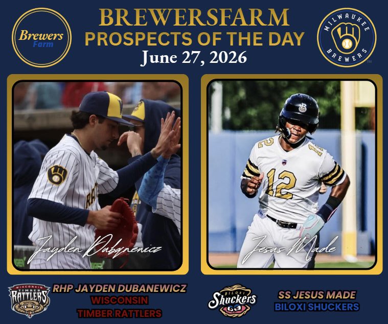 thebrewersfarm's tweet photo. 6/27/26- #BrewersFarm
Prospects of the Day

Pitcher of the Day:
RHP Jayden Dubanewicz (#33)- WIS
5.1 IP, 1 H, 2 R, 2 ER, 3 BB, 5 SO
(2x POTD)

Hitter of the Day:
SS Jesús Made (#1)- BLX
3-4, 3 R, 3B, BB, SB
(4x POTD)

#Brewers #ThisIsMyCrew https://t.co/UnMcPnZPFu