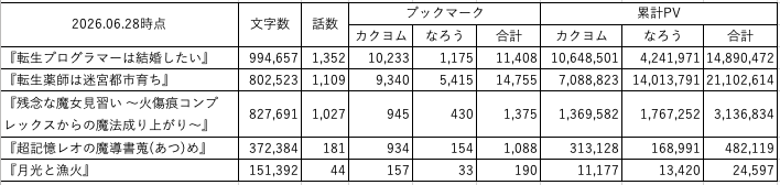 KobeTor's tweet photo. 定点観測です

『転生プログラマーは結婚したい』、来週には文字数が1桁上になりそうです
ここまで続けられているのは読んでいただいている皆様のおかげです
いつもありがとうございます https://t.co/00mRHgECZU