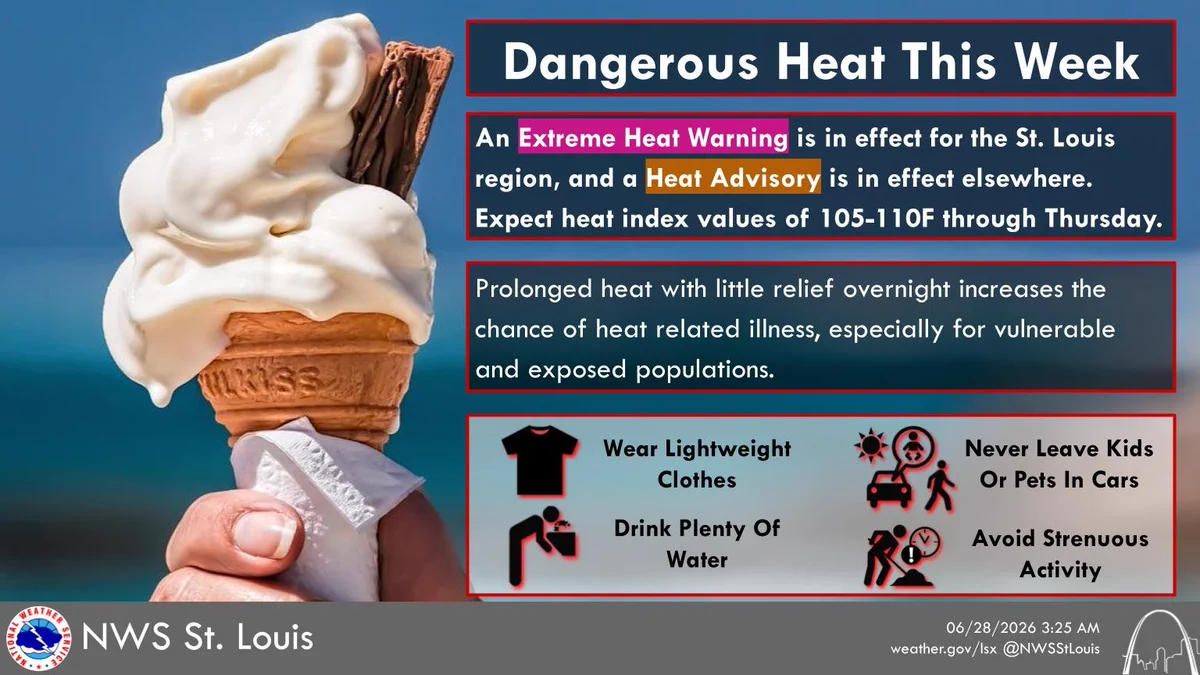 An image with a melting ice cream cone that is titled "Dangerous Heat This Week" with the text "An Extreme Heat Warning is in effect for the St. Louis region, and a Heat Advisory is in effect elsewhere. Expect heat index values of 105-110F through Thursday. Prolonged heat with little relief overnight increases the chance of heat related illness, especially for vulnerable and exposed populations." Following that are calls to action to stay safe from heat: Wear Lightweight Clothes, Never Leave Kids Or Pets In Cars, Drink Plenty Of Water, Avoid Strenuous Activity.