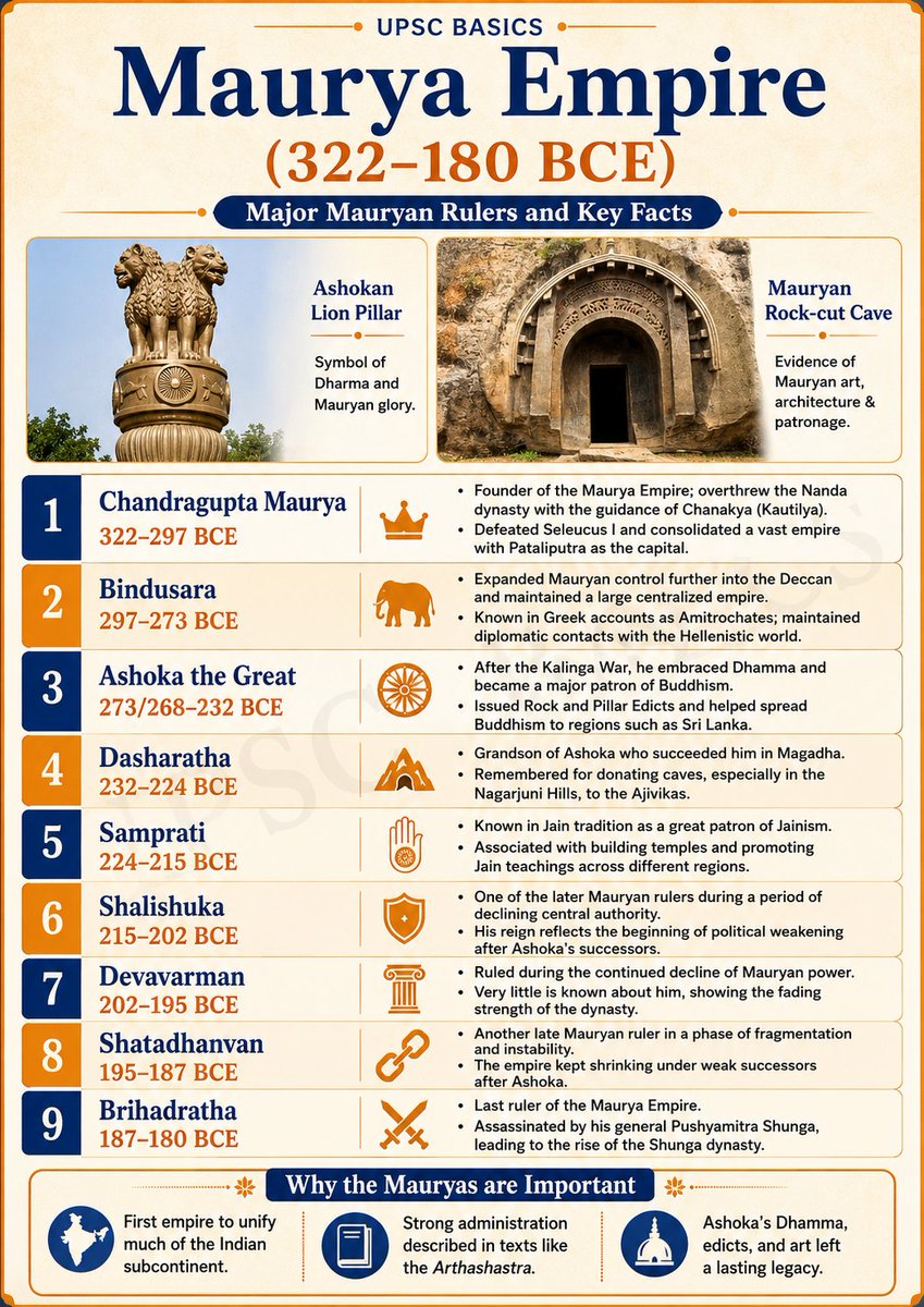 UPSCbasics's tweet photo. Chronology of Mauryan Empire 

#upsc #uppsc #bpsc https://t.co/yvghGrGhI4