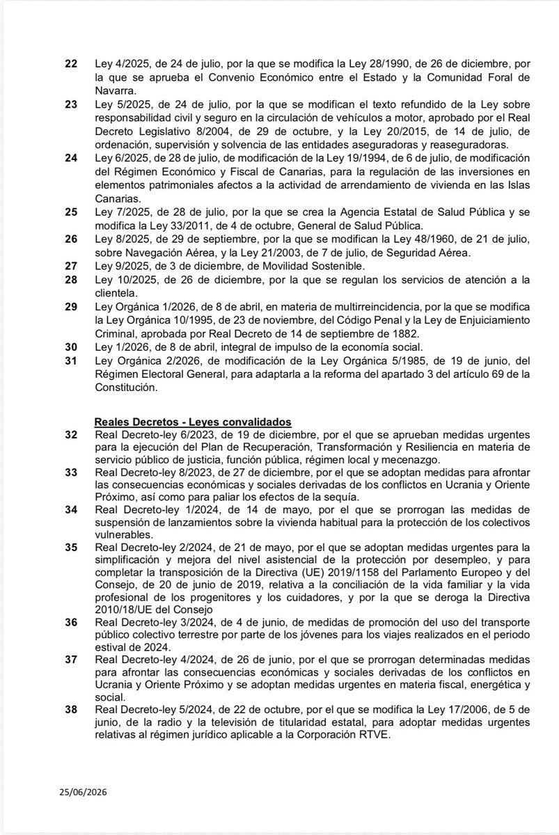SimancasRafael's tweet photo. ¿”Bloqueo parlamentario”?

68 leyes en BOE (los RDL también se votan).

74 a fines de julio.

Más que cualquier parlamento de CCAA.

1 ley por semana con pleno, 3 leyes por mes hábil.

6 leyes al Senado en el último mes.

2 reformas constitucionales.

Ahora juzguen ustedes. https://t.co/1Q0NnXTMTZ
