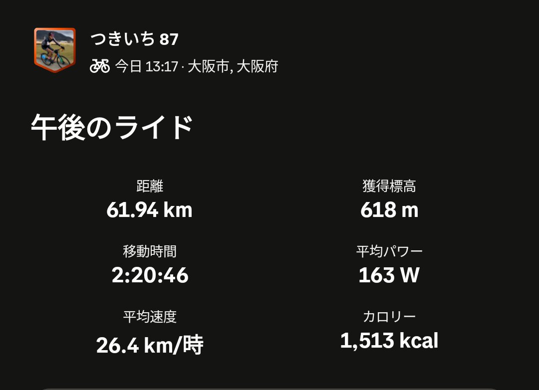 tsukiichi87's tweet photo. 急に太陽さんが出てきたのでノンストップライド@423→裏高山→勝尾寺。あまり踏めなかったけど、ノンストップ故の積み上げは出来たのかも。 https://t.co/zkmMNkwKCg
