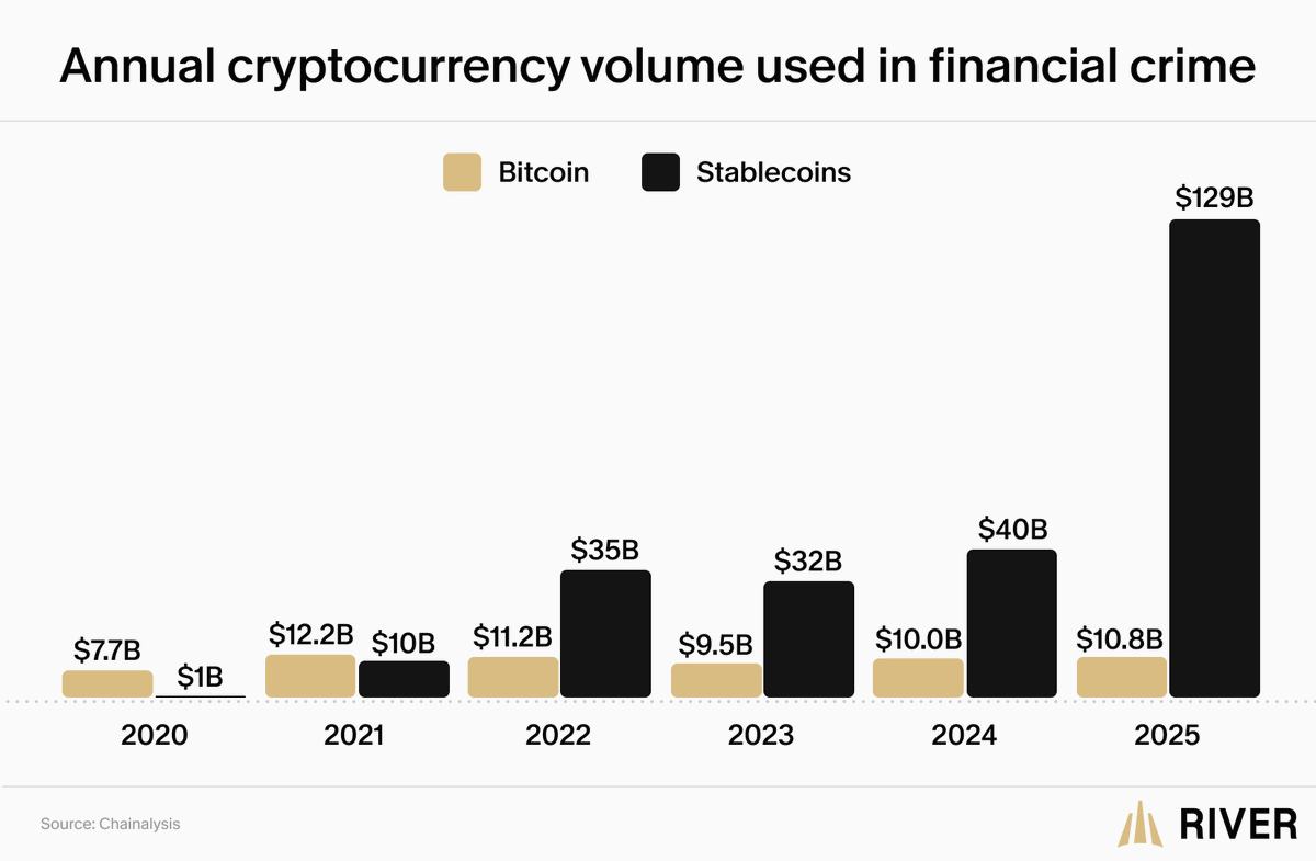 PRDG_ZA's tweet photo. Criminals and terrorists overwhelmingly rely on fiat currencies like the US Dollar — not Bitcoin.

This proposed draft of Capital Flow Management regulations is backwards-thinking and hostile to citizens’ property rights.

Final day to submit your comments:
https://t.co/YNQ9MqqazX

#PropertyRightsDefense