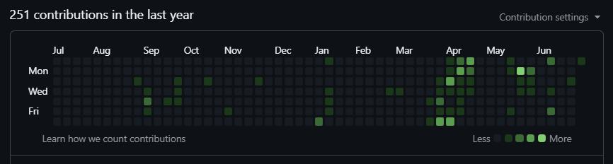 srishtidotcom's tweet photo. a realistic how i'm entering my third year github profile https://t.co/Ou0weBnog3