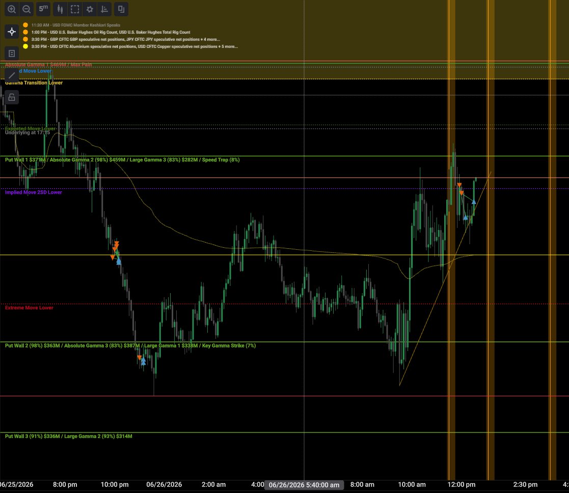 nwilkus2791's tweet photo. @imdailytrader There’s two lines, vwap and ema on that chart😂. Here’s my nq gamma chart I use during ny session to see dealer hedging areas. Is this to many? The green lines are put walls, you could literally trade level to level for 300-400 points each way. https://t.co/iwAkKD1vPG