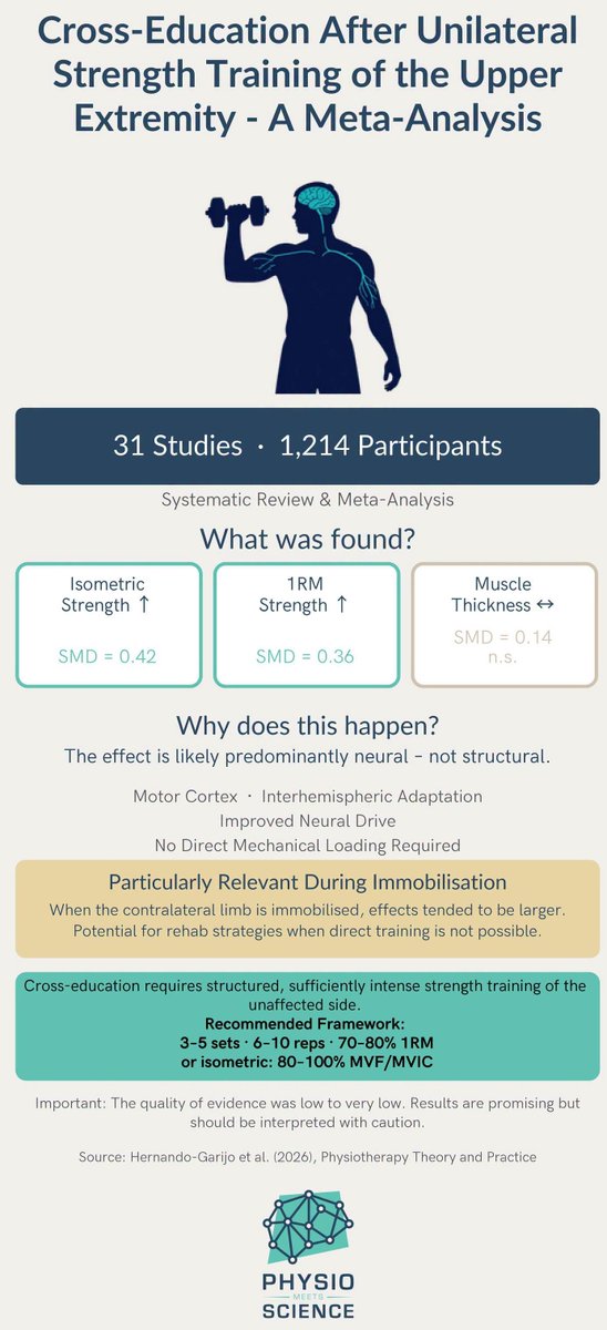 PhysioMeScience's tweet photo. Hot off the Press 🔥

𝗖𝗿𝗼𝘀𝘀-𝗲𝗱𝘂𝗰𝗮𝘁𝗶𝗼𝗻 𝗼𝗳 𝘂𝗽𝗽𝗲𝗿-𝗹𝗶𝗺𝗯 𝘀𝘁𝗿𝗲𝗻𝗴𝘁𝗵 𝗮𝗻𝗱 𝗺𝘂𝘀𝗰𝗹𝗲 𝘁𝗵𝗶𝗰𝗸𝗻𝗲𝘀𝘀 𝗳𝗼𝗹𝗹𝗼𝘄𝗶𝗻𝗴 𝘂𝗻𝗶𝗹𝗮𝘁𝗲𝗿𝗮𝗹 𝗿𝗲𝘀𝗶𝘀𝘁𝗮𝗻𝗰𝗲 𝘁𝗿𝗮𝗶𝗻𝗶𝗻𝗴

https://t.co/PlgW5N9jds https://t.co/jxUd0gSFc5
