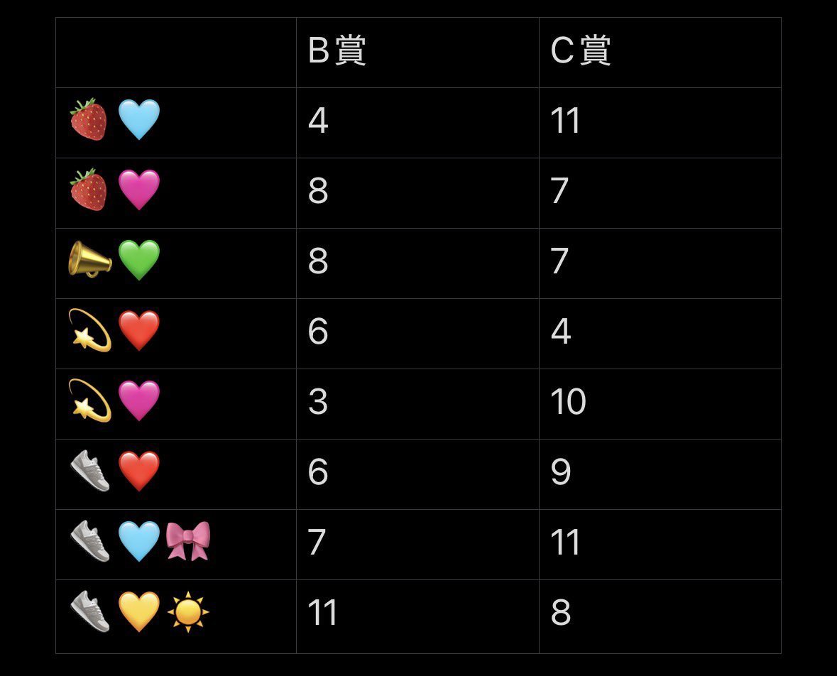 syvvty's tweet photo. @0402Non_ お返事いただきありがとうございます。

B賞(カード)🍓🩵2、🍓🩷4、📣💚8、💫🩷3、💫❤️2

C賞(パズル)🍓🩷1、📣💚7、💫🩷3

の計30点+クリックポスト代

または、

上記+C賞💫🩷2加えていただき送料込み0.65のいずれかでお願いできましたらと思うのですがどちらがご都合よろしいでしょうか。 https://t.co/q2Cn9limnd