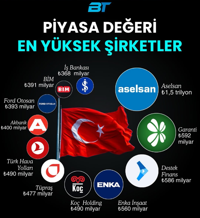 Mstfabyrt's tweet photo. Borsa İstanbul’un devleri👀 Siz bu şirketlerden hangilerine yatırım yapıyorsunuz? https://t.co/ceiMEUL6yB