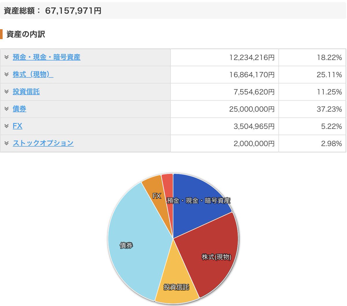 hitoysol's tweet photo. 6月末の金融資産。
預金　　　12,234,216
株式　　　16,864,170
投資信託　7,554,620
債券　　　25,000,000
FX　　　　3,504,965
持株会　　2,000,000
合計　　　67,157,971
夏のボーナスと配当金で上昇したけど、株式が低調で伸び悩み。キオクシアとか半導体持ってりゃ違ったんだろうけど。 https://t.co/Jn9eyeHzOw