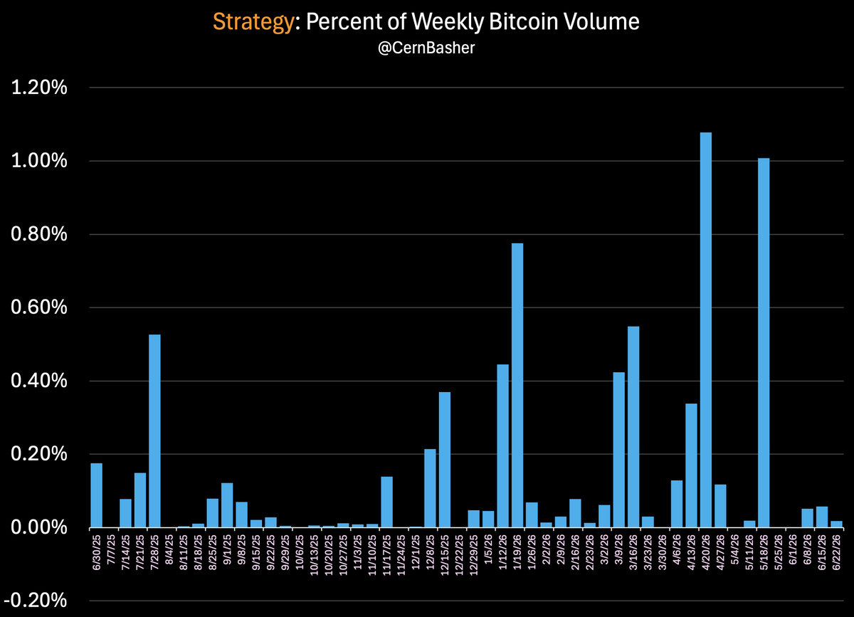 CernBasher's tweet photo. FUD: "Strategy can't sell their Bitcoin - they own too much"

Truth: Over the last 12 months Strategy's Bitcoin purchases have only accounted for ~1% of Bitcoin's weekly trading activity twice (when they were putting more than $2 billion to work).

The average over the last 12 months: 0.12% of the weekly trading activity.

The sale of 32 Bitcoin accounted for 0.000709% of that week's trading activity - it's so small on this chart that it's essentially zero.

The "illiquid asset theory" is garbage.