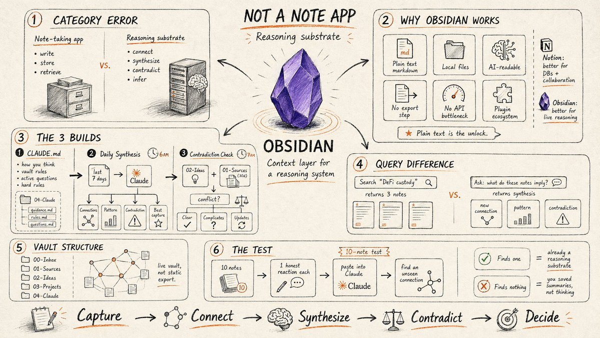 DamiDefi's tweet photo. Obsidian is NOT a note-taking app.

That's the biggest misconception in AI productivity right now.

This article explains what it actually is: a reasoning substrate for AI.

Not a place to store information.

A place where AI thinks with your accumulated knowledge.

The best part isn't the theory.

It's the architecture.

Three systems that turn a folder of markdown files into an AI that surfaces connections, challenges your assumptions, and synthesizes ideas while you sleep.

Read it.

Then steal the exact setup for your own AI knowledge system below.