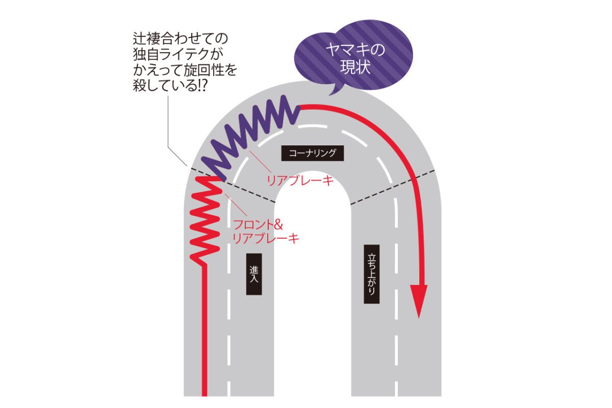 PutiMotor's tweet photo. カッコよくスムーズに走るためのブレーキング

大半の車種は、リアブレーキで発生できる制動力が、フロントブレーキの30%程度。

安全に走るためには、効率で考えたらフロントブレーキを確実に使えるようになるべきだ。

ブレーキは止まるための装置でもあるが、スポーツライディングでは速度調整と車体姿勢づくりこそが役割。

まずは速度を意のままに調整できるようになることを目指したい。

結論
・減速区間の早い段階で車速を落とす意識で！
・フロントブレーキは直立に近い状態で使う。

https://t.co/fqAIV5l76P