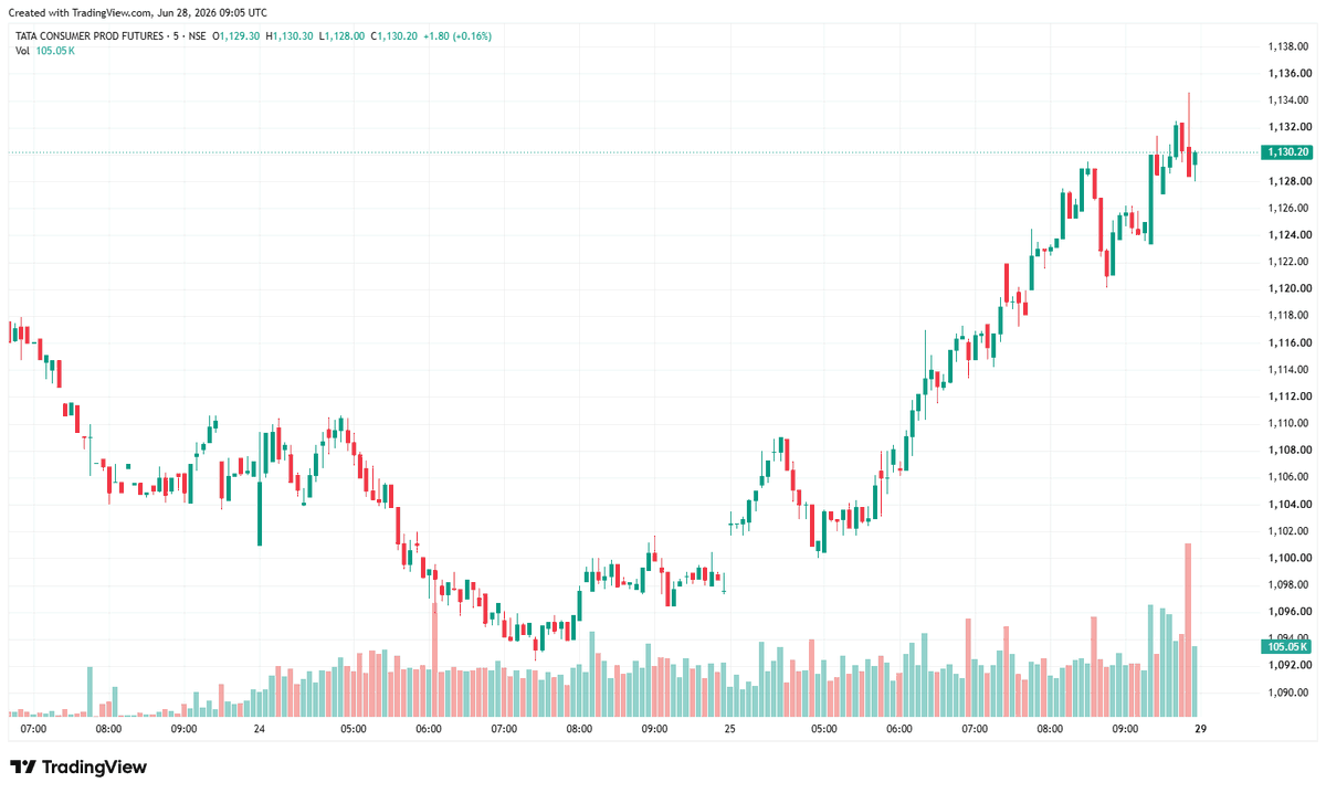 JesusPia1's tweet photo. #TATACONSUM

Next week's market opening is expected to be stable with a slight upward bias, making it suitable to focus on the consumption recovery theme. The fundamentals are solid (strong consumer staples attributes), and long-term growth is highly certain, but short-term fluctuations will depend on overall market and industry data.