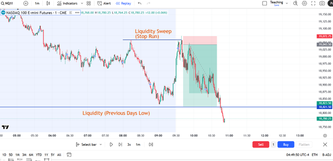 AtifHussainOG's tweet photo. 1) Liquidity
2) Liquidity Sweep
3) Entry

After 5 years of trading this is all I use. https://t.co/WFGxPAFdBj