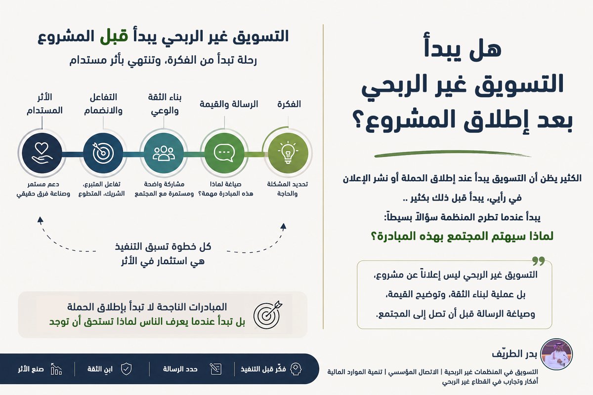 llbadrll's tweet photo. في رأيي، من أكثر المفاهيم التي تحتاج إلى مراجعة في #القطاع_غير_الربحي هو توقيت بدء #التسويق.

لا يزال البعض يعتقد أن التسويق يبدأ عند إطلاق الحملة أو نشر الإعلان، بينما أراه يبدأ منذ لحظة ولادة الفكرة.

فالمنظمة التي لا تستطيع أن تجيب بوضوح عن سؤال: "لماذا سيهتم المجتمع بهذه المبادرة؟" ستواجه صعوبة في إقناع المتبرعين أو الشركاء أو حتى المتطوعين.

#التسويق_غير_الربحي ليس إعلاناً عن مشروع، بل بناء للثقة، وصياغة للقيمة، وتوضيح للأثر قبل أن يبدأ التنفيذ.

لذلك أعتقد أن نجاح المبادرات يبدأ من جودة الرسالة قبل جودة الحملة.

#الاتصال_المؤسسي #تنمية_الموارد