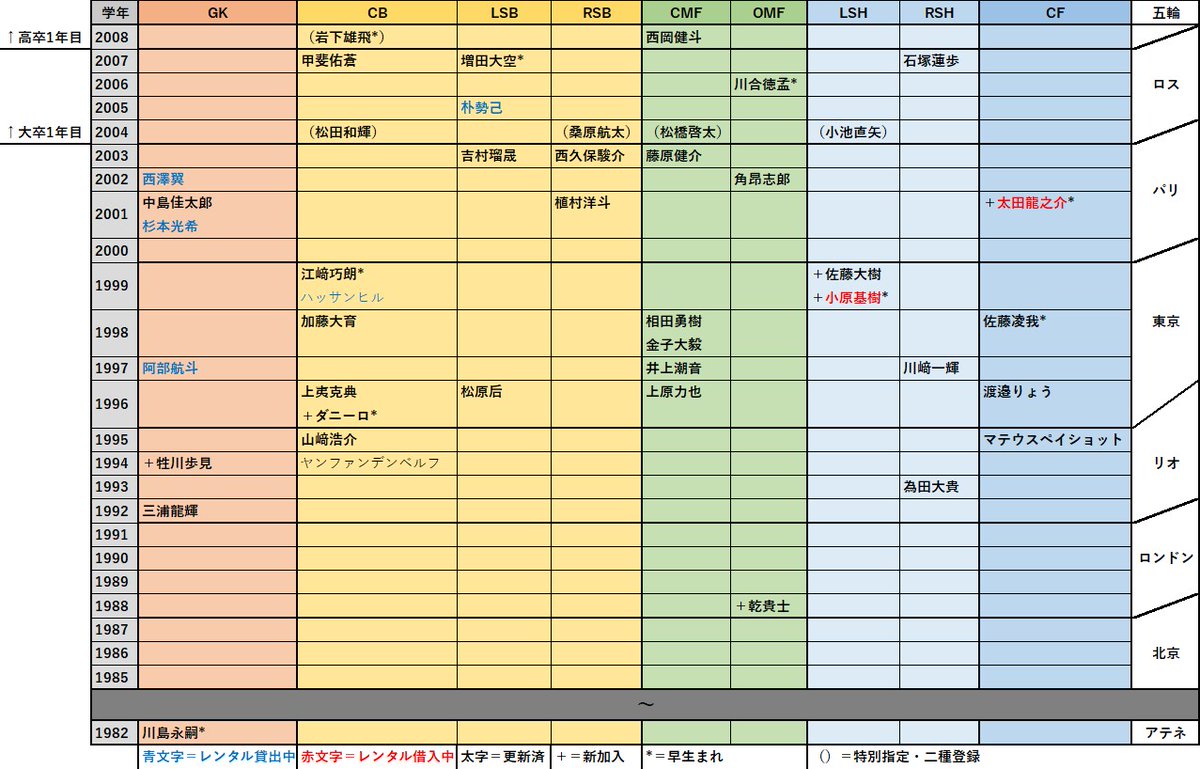 jubilo_data's tweet photo. 2026/06/28時点。
ハッサンヒルとヤンファンデンベルフのみが未確定。

＃ジュビロ磐田 https://t.co/pUXJNJMdS6