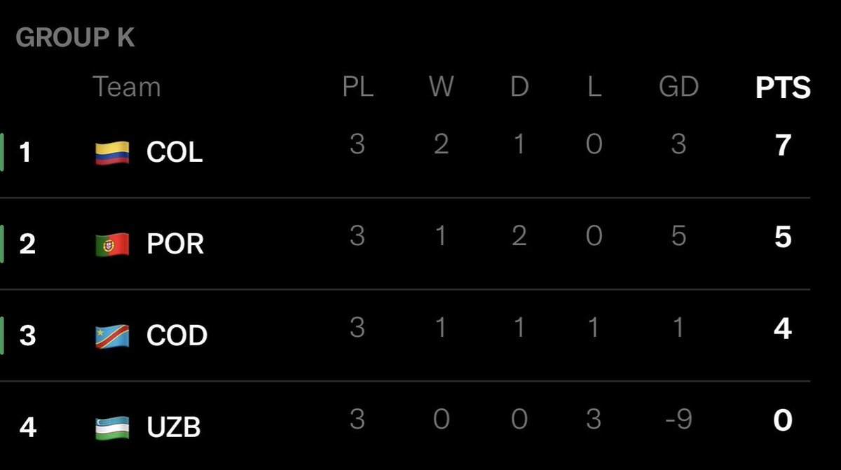 Miintus's tweet photo. Can’t believe Portugal struggled against these teams in the group K and If Portugal topped the group they would of has a easier run 

As for England they still topped but should of been far ahead with like 9 points shouldn’t of drawn against Ghana https://t.co/txbKXLhV1Y
